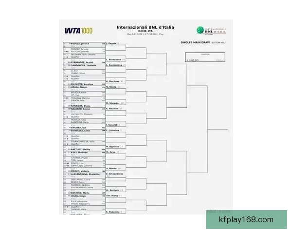 WTA1000罗马站签表揭晓郑钦文萨巴同区王欣瑜首轮轮空引关注